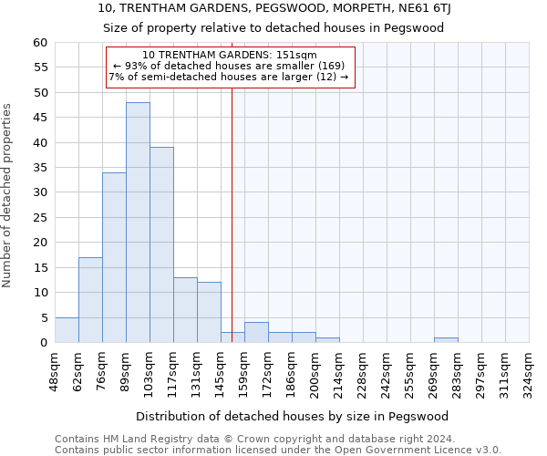 10, TRENTHAM GARDENS, PEGSWOOD, MORPETH, NE61 6TJ: Size of property relative to detached houses in Pegswood