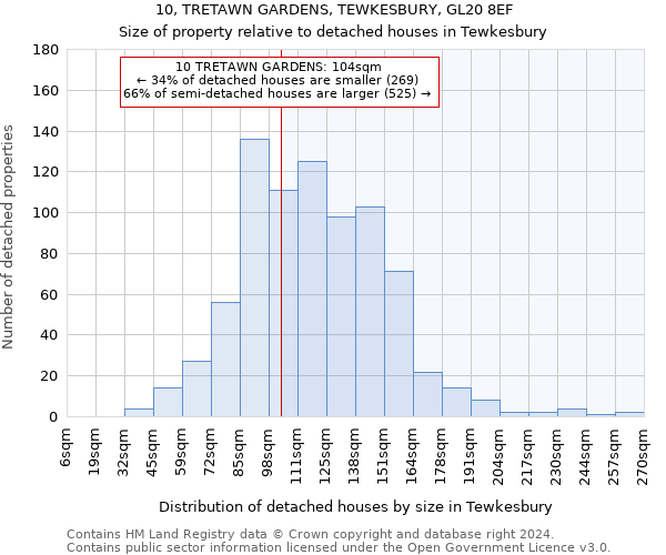 10, TRETAWN GARDENS, TEWKESBURY, GL20 8EF: Size of property relative to detached houses in Tewkesbury