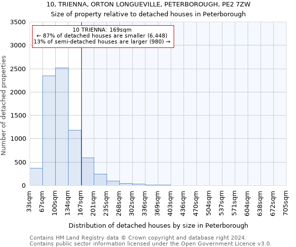 10, TRIENNA, ORTON LONGUEVILLE, PETERBOROUGH, PE2 7ZW: Size of property relative to detached houses in Peterborough