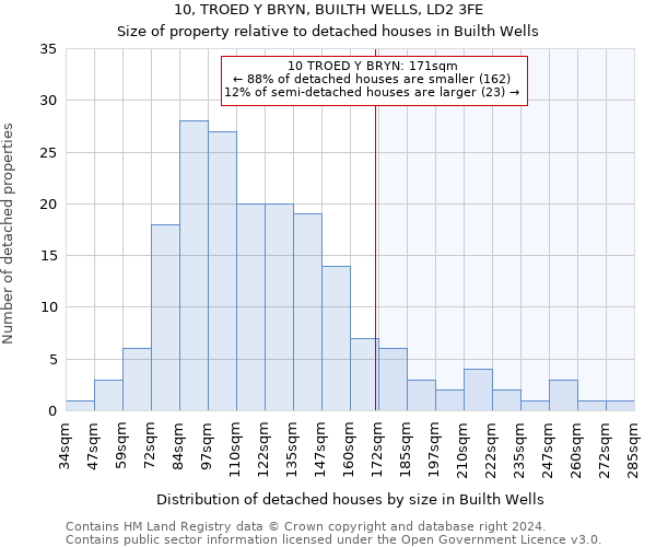 10, TROED Y BRYN, BUILTH WELLS, LD2 3FE: Size of property relative to detached houses in Builth Wells