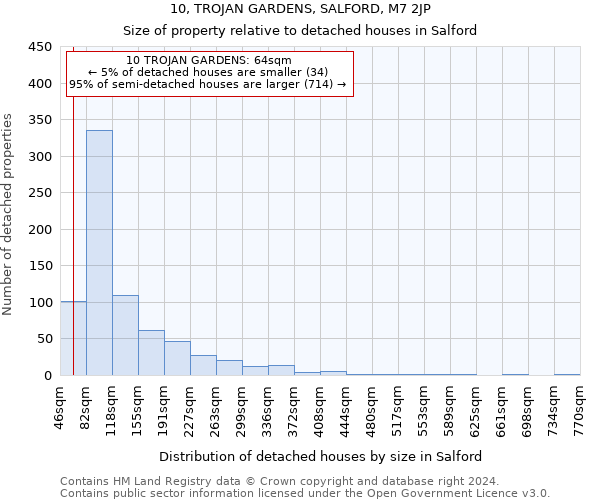 10, TROJAN GARDENS, SALFORD, M7 2JP: Size of property relative to detached houses in Salford