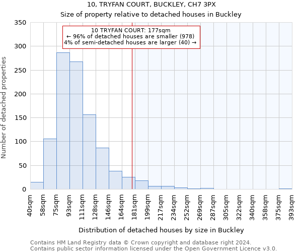 10, TRYFAN COURT, BUCKLEY, CH7 3PX: Size of property relative to detached houses in Buckley