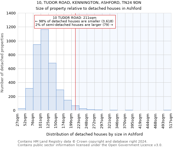 10, TUDOR ROAD, KENNINGTON, ASHFORD, TN24 9DN: Size of property relative to detached houses in Ashford