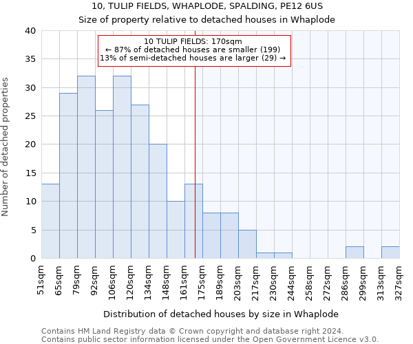 10, TULIP FIELDS, WHAPLODE, SPALDING, PE12 6US: Size of property relative to detached houses in Whaplode