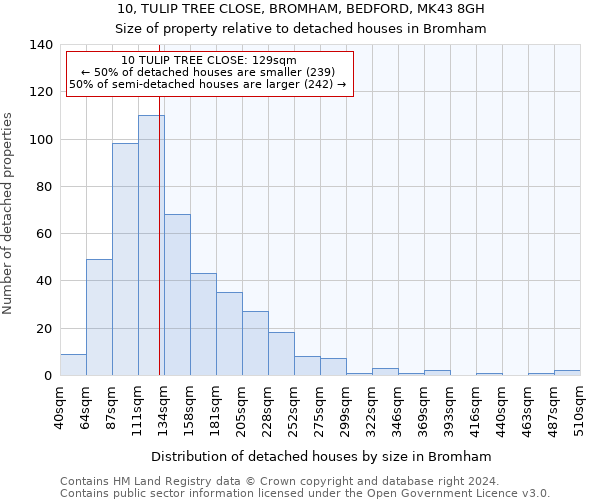 10, TULIP TREE CLOSE, BROMHAM, BEDFORD, MK43 8GH: Size of property relative to detached houses in Bromham