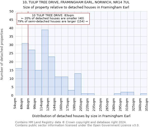 10, TULIP TREE DRIVE, FRAMINGHAM EARL, NORWICH, NR14 7UL: Size of property relative to detached houses in Framingham Earl