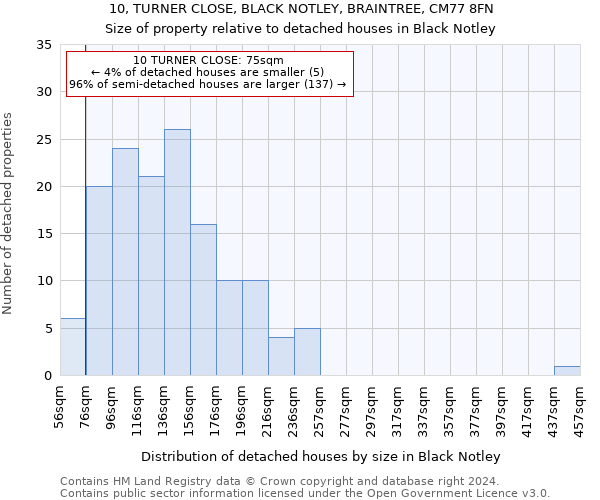 10, TURNER CLOSE, BLACK NOTLEY, BRAINTREE, CM77 8FN: Size of property relative to detached houses in Black Notley