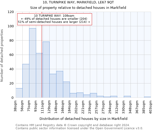 10, TURNPIKE WAY, MARKFIELD, LE67 9QT: Size of property relative to detached houses in Markfield