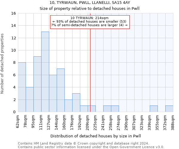 10, TYRWAUN, PWLL, LLANELLI, SA15 4AY: Size of property relative to detached houses in Pwll