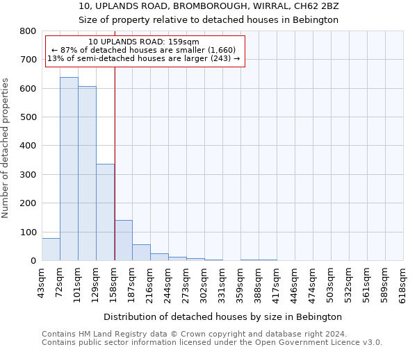 10, UPLANDS ROAD, BROMBOROUGH, WIRRAL, CH62 2BZ: Size of property relative to detached houses in Bebington