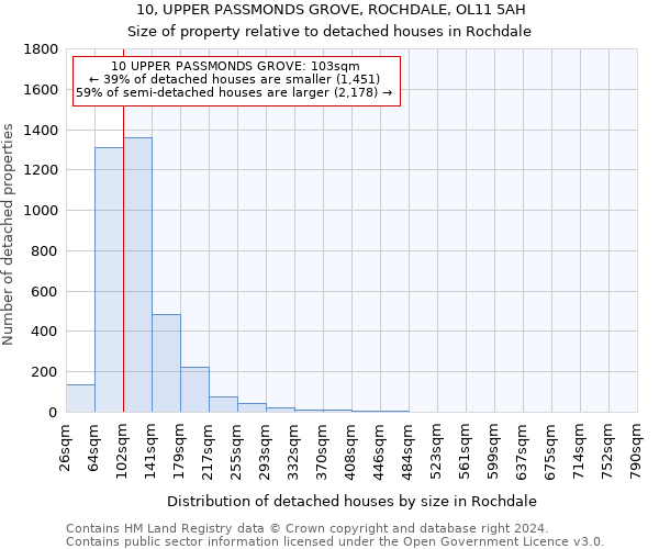 10, UPPER PASSMONDS GROVE, ROCHDALE, OL11 5AH: Size of property relative to detached houses in Rochdale
