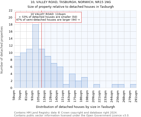 10, VALLEY ROAD, TASBURGH, NORWICH, NR15 1NG: Size of property relative to detached houses in Tasburgh