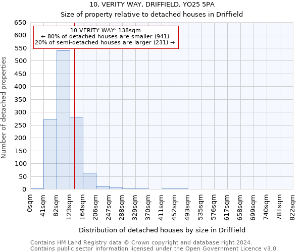 10, VERITY WAY, DRIFFIELD, YO25 5PA: Size of property relative to detached houses in Driffield