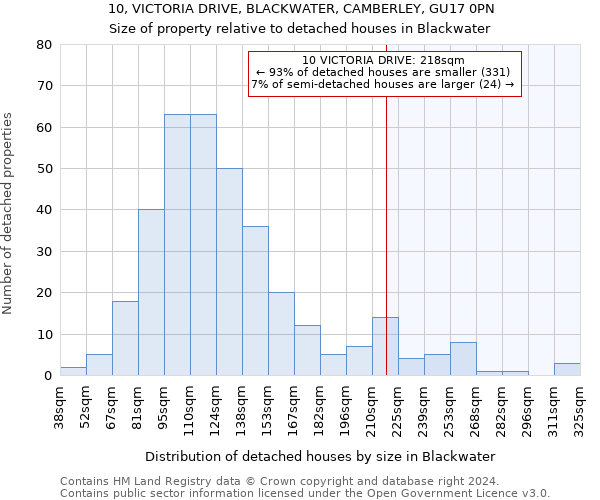 10, VICTORIA DRIVE, BLACKWATER, CAMBERLEY, GU17 0PN: Size of property relative to detached houses in Blackwater