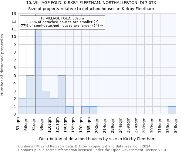 10, VILLAGE FOLD, KIRKBY FLEETHAM, NORTHALLERTON, DL7 0TX: Size of property relative to detached houses in Kirkby Fleetham