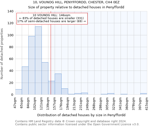 10, VOUNOG HILL, PENYFFORDD, CHESTER, CH4 0EZ: Size of property relative to detached houses in Penyffordd