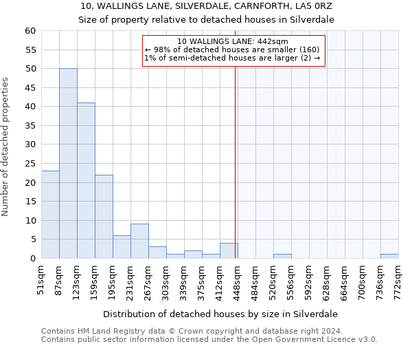 10, WALLINGS LANE, SILVERDALE, CARNFORTH, LA5 0RZ: Size of property relative to detached houses in Silverdale