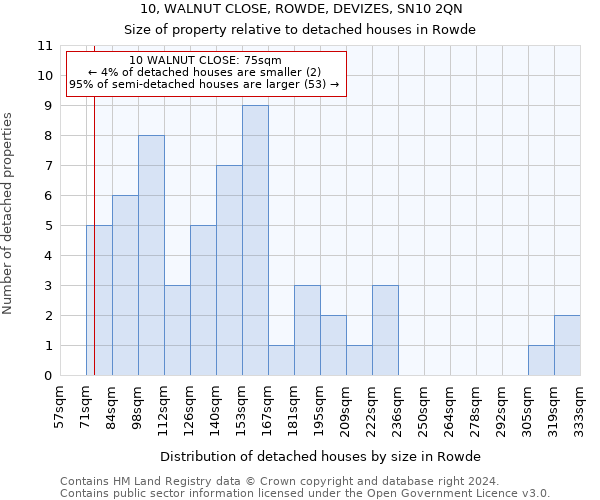 10, WALNUT CLOSE, ROWDE, DEVIZES, SN10 2QN: Size of property relative to detached houses in Rowde