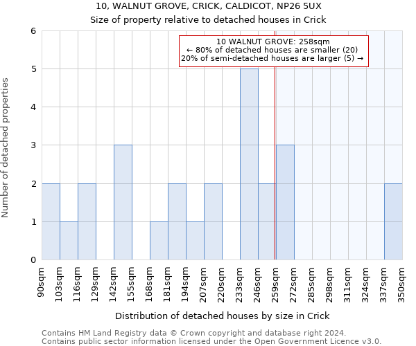 10, WALNUT GROVE, CRICK, CALDICOT, NP26 5UX: Size of property relative to detached houses in Crick