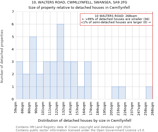 10, WALTERS ROAD, CWMLLYNFELL, SWANSEA, SA9 2FG: Size of property relative to detached houses in Cwmllynfell