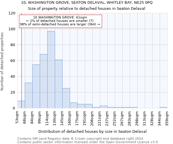 10, WASHINGTON GROVE, SEATON DELAVAL, WHITLEY BAY, NE25 0PQ: Size of property relative to detached houses in Seaton Delaval