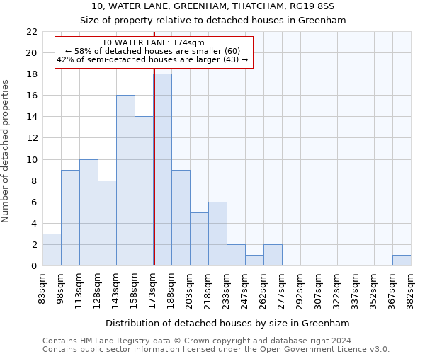 10, WATER LANE, GREENHAM, THATCHAM, RG19 8SS: Size of property relative to detached houses in Greenham