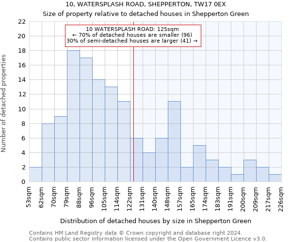 10, WATERSPLASH ROAD, SHEPPERTON, TW17 0EX: Size of property relative to detached houses in Shepperton Green