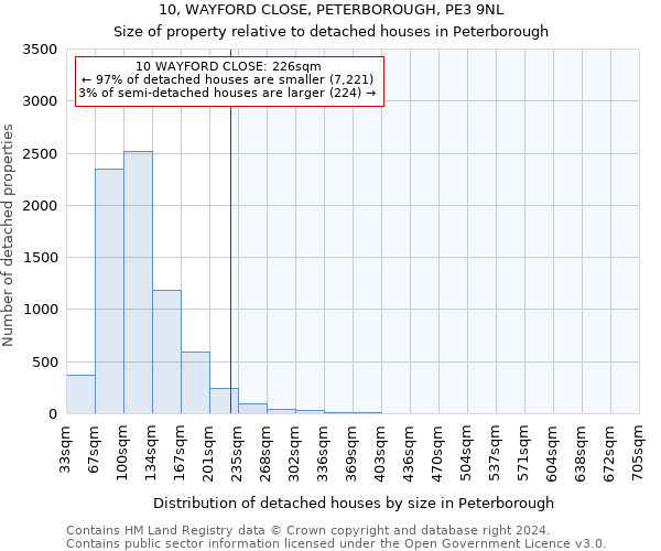 10, WAYFORD CLOSE, PETERBOROUGH, PE3 9NL: Size of property relative to detached houses in Peterborough
