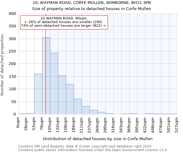 10, WAYMAN ROAD, CORFE MULLEN, WIMBORNE, BH21 3PN: Size of property relative to detached houses in Corfe Mullen