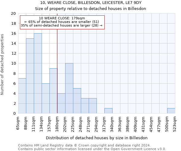 10, WEARE CLOSE, BILLESDON, LEICESTER, LE7 9DY: Size of property relative to detached houses in Billesdon