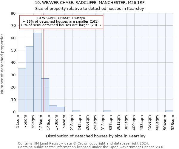 10, WEAVER CHASE, RADCLIFFE, MANCHESTER, M26 1RF: Size of property relative to detached houses in Kearsley