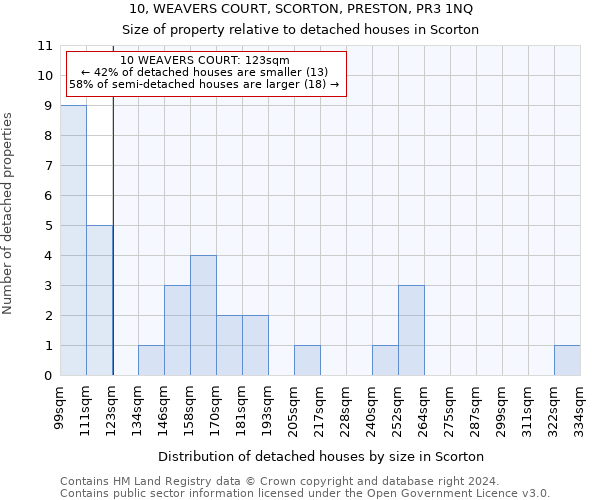 10, WEAVERS COURT, SCORTON, PRESTON, PR3 1NQ: Size of property relative to detached houses in Scorton