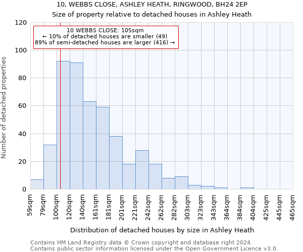 10, WEBBS CLOSE, ASHLEY HEATH, RINGWOOD, BH24 2EP: Size of property relative to detached houses in Ashley Heath