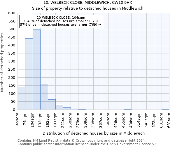 10, WELBECK CLOSE, MIDDLEWICH, CW10 9HX: Size of property relative to detached houses in Middlewich