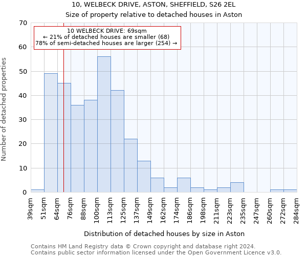 10, WELBECK DRIVE, ASTON, SHEFFIELD, S26 2EL: Size of property relative to detached houses in Aston