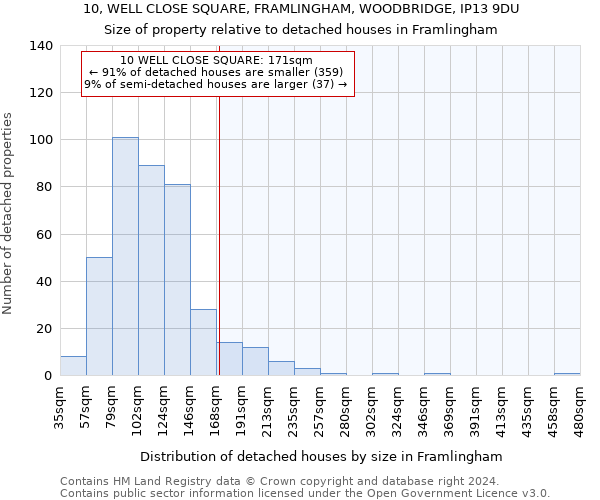 10, WELL CLOSE SQUARE, FRAMLINGHAM, WOODBRIDGE, IP13 9DU: Size of property relative to detached houses in Framlingham