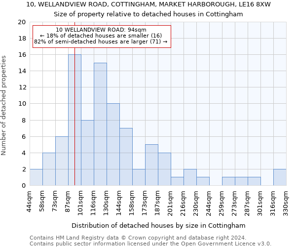 10, WELLANDVIEW ROAD, COTTINGHAM, MARKET HARBOROUGH, LE16 8XW: Size of property relative to detached houses in Cottingham