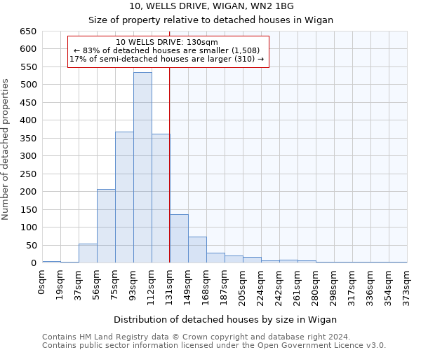 10, WELLS DRIVE, WIGAN, WN2 1BG: Size of property relative to detached houses in Wigan