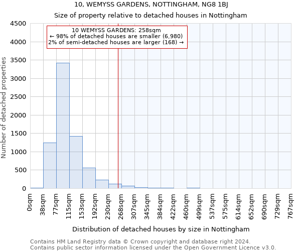 10, WEMYSS GARDENS, NOTTINGHAM, NG8 1BJ: Size of property relative to detached houses in Nottingham