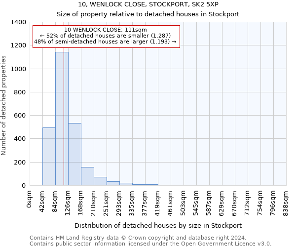 10, WENLOCK CLOSE, STOCKPORT, SK2 5XP: Size of property relative to detached houses in Stockport
