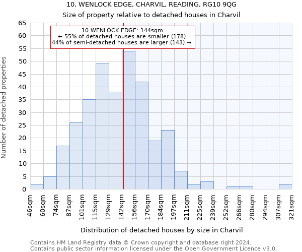 10, WENLOCK EDGE, CHARVIL, READING, RG10 9QG: Size of property relative to detached houses in Charvil