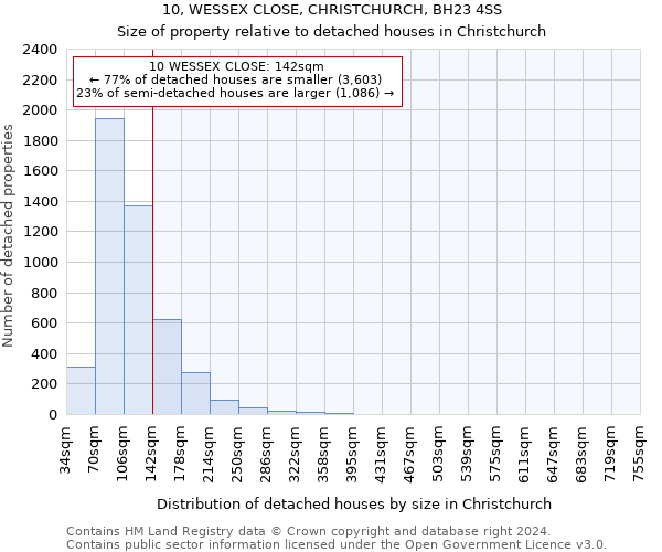 10, WESSEX CLOSE, CHRISTCHURCH, BH23 4SS: Size of property relative to detached houses in Christchurch