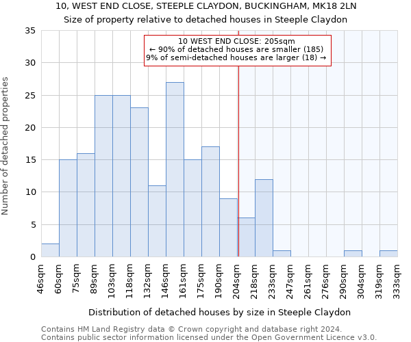 10, WEST END CLOSE, STEEPLE CLAYDON, BUCKINGHAM, MK18 2LN: Size of property relative to detached houses in Steeple Claydon