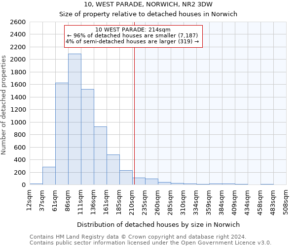 10, WEST PARADE, NORWICH, NR2 3DW: Size of property relative to detached houses in Norwich