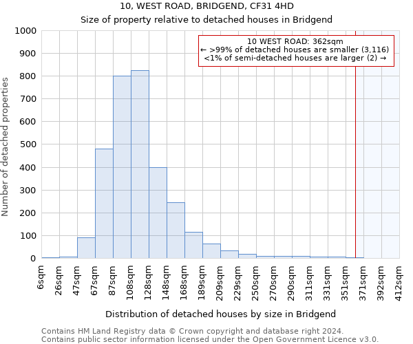 10, WEST ROAD, BRIDGEND, CF31 4HD: Size of property relative to detached houses in Bridgend