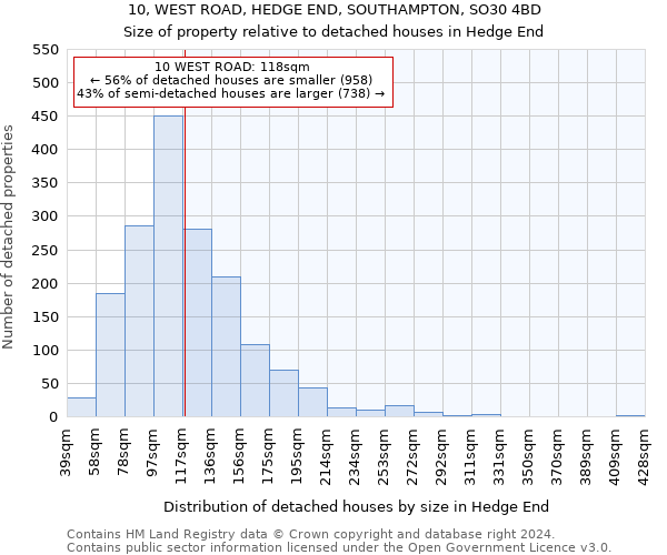 10, WEST ROAD, HEDGE END, SOUTHAMPTON, SO30 4BD: Size of property relative to detached houses in Hedge End