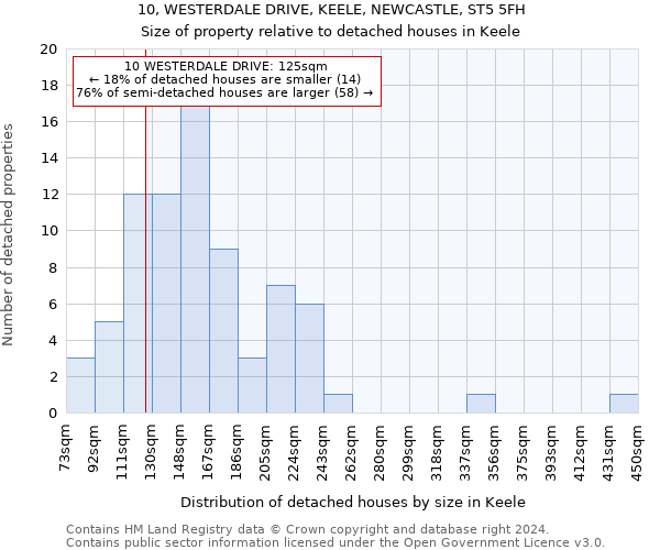 10, WESTERDALE DRIVE, KEELE, NEWCASTLE, ST5 5FH: Size of property relative to detached houses in Keele