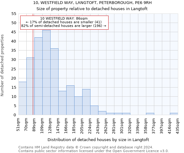 10, WESTFIELD WAY, LANGTOFT, PETERBOROUGH, PE6 9RH: Size of property relative to detached houses in Langtoft