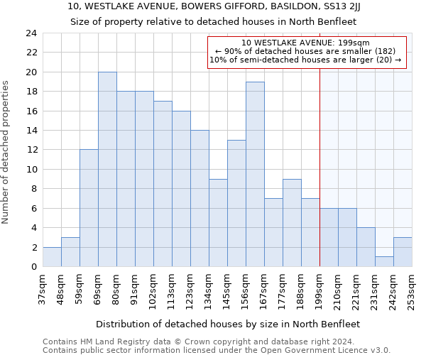 10, WESTLAKE AVENUE, BOWERS GIFFORD, BASILDON, SS13 2JJ: Size of property relative to detached houses in North Benfleet