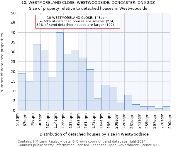 10, WESTMORELAND CLOSE, WESTWOODSIDE, DONCASTER, DN9 2DZ: Size of property relative to detached houses in Westwoodside